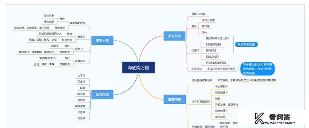 你学过思维导图吗？什么途径让你认识了思维导图