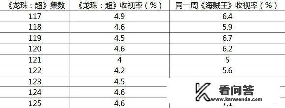 《七龙珠》和《海贼王》相比，谁更火呢