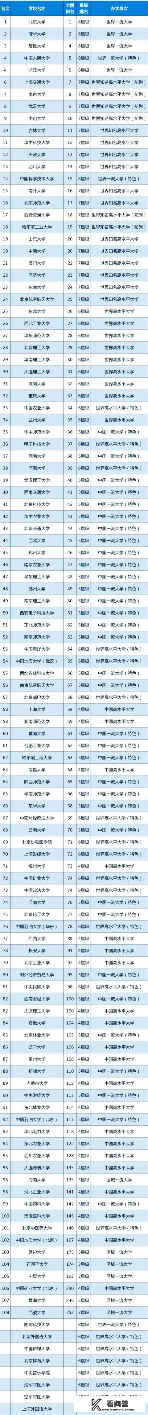 中国985、211大学，2019年的排名是怎样的