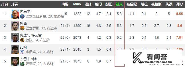 欧洲五大联赛过人榜：特劳雷第1，梅西第3，内马尔第5，你觉得特劳雷能立足豪门吗