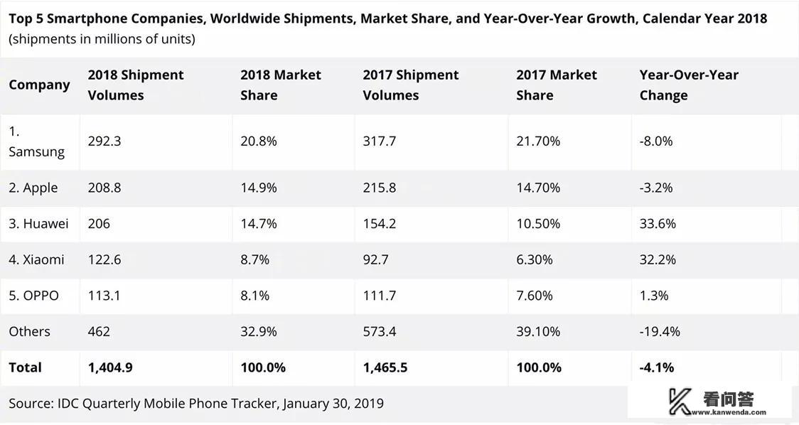 华为今年的手机出货量能超过三星登顶世界第一吗