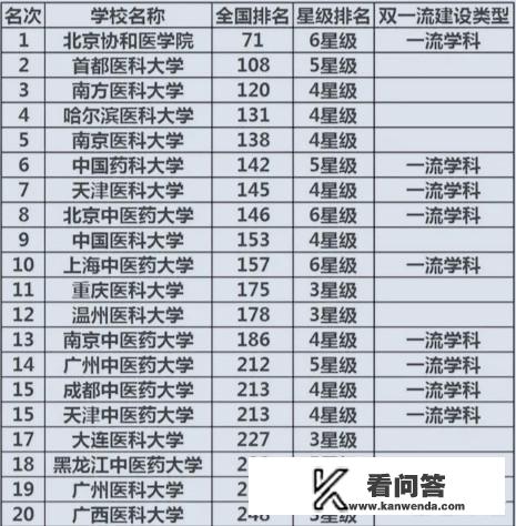 临床医学专业全国排名？