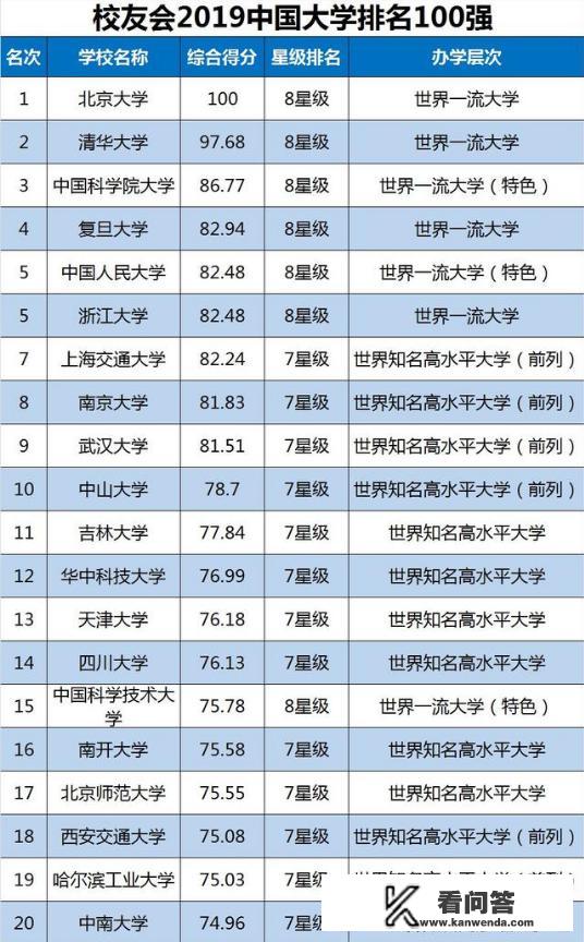 2019年中国大学排名前100是怎么样的？