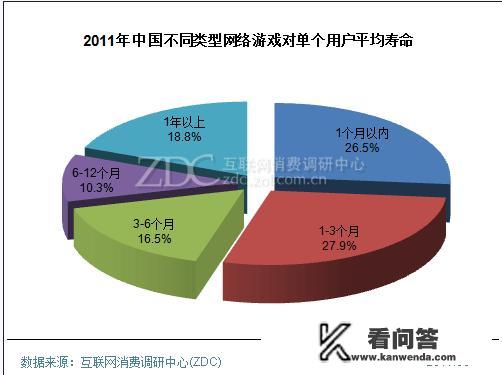 一款网络游戏的寿命有多久？