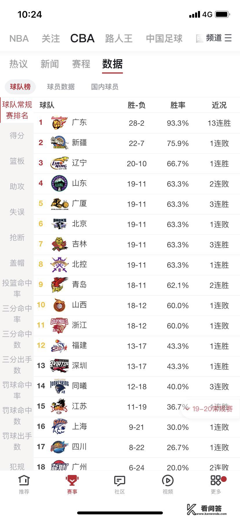 广东112:101新疆，山东109:122青岛，辽宁100:90浙江，1月21日后，CBA排名情况如何？