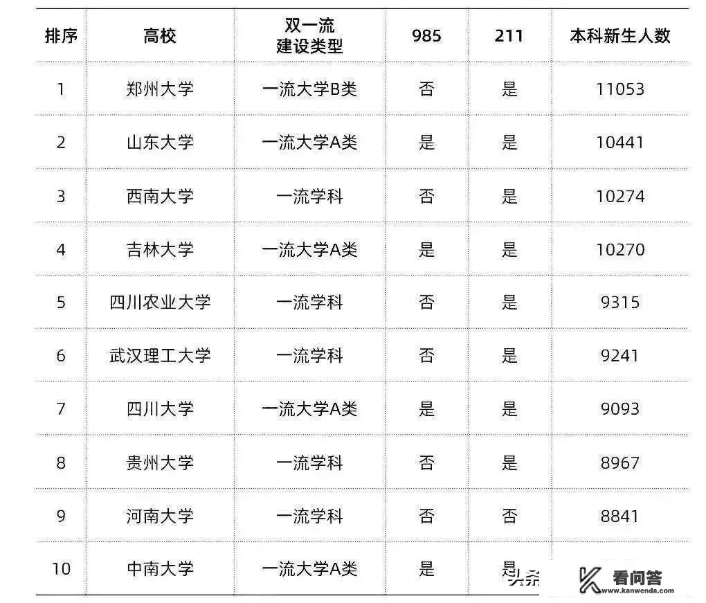 中国本科生最多的10所大学是哪些？