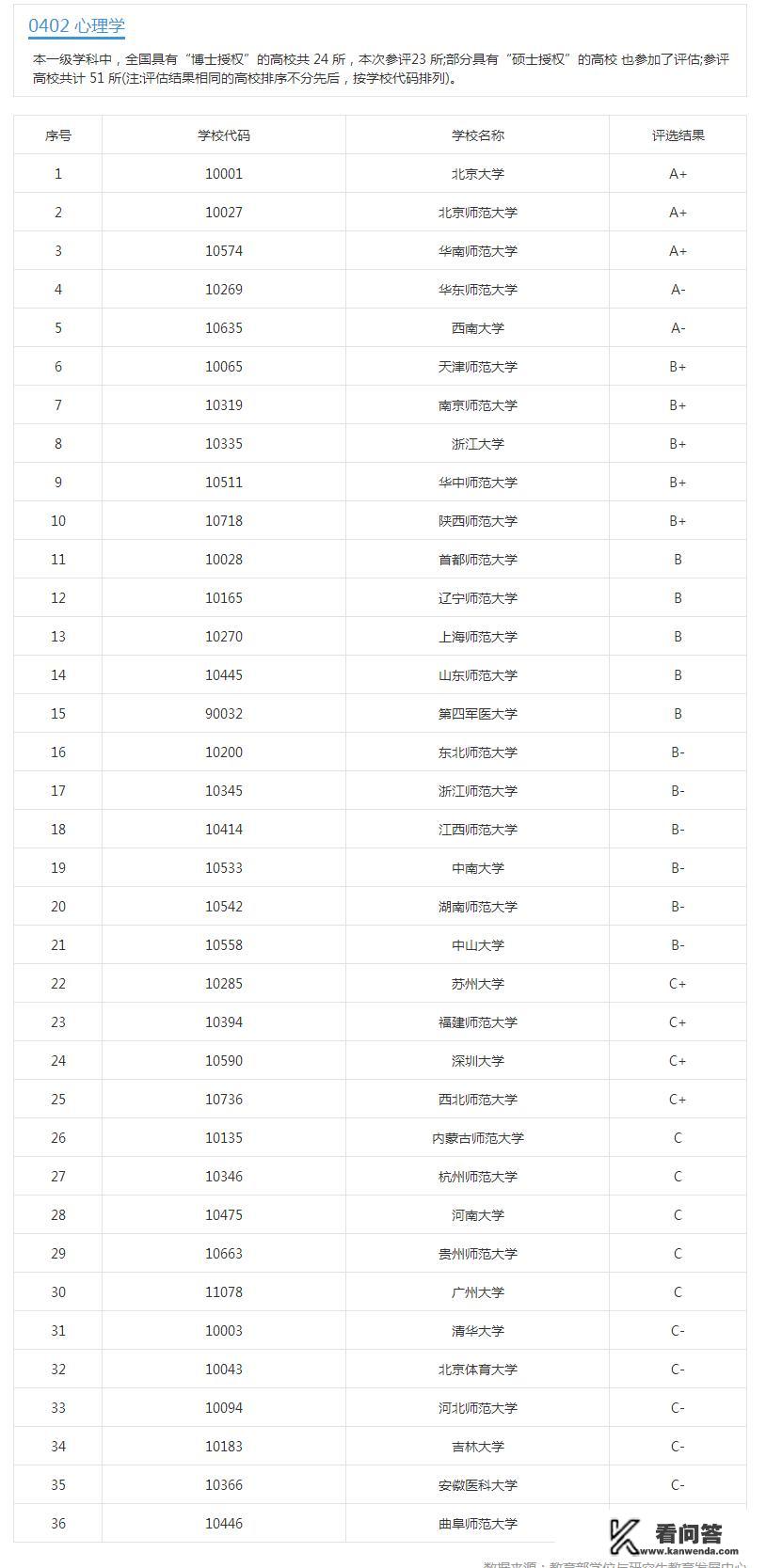 专科心理学大学排名及分数线？