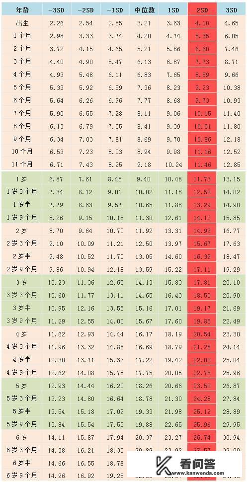 儿童在各个年龄段，标准体重和身高各是多少？