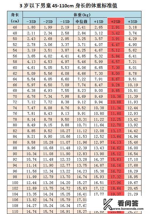 儿童在各个年龄段，标准体重和身高各是多少？