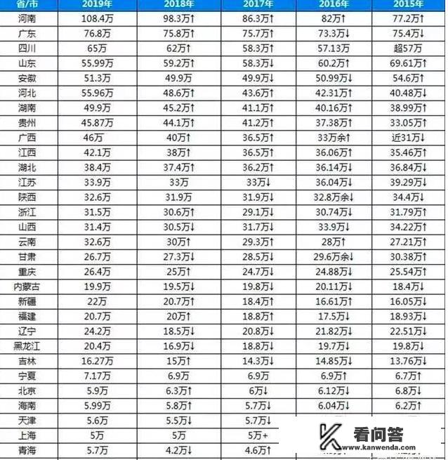 名牌大学为何在山东录取率这么低？