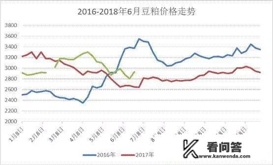 豆粕价格出现持续上涨，你认为接下来还有上涨空间吗？