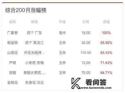 2018年到2020年中药材的价格上涨了多少？行情是怎样的呢？