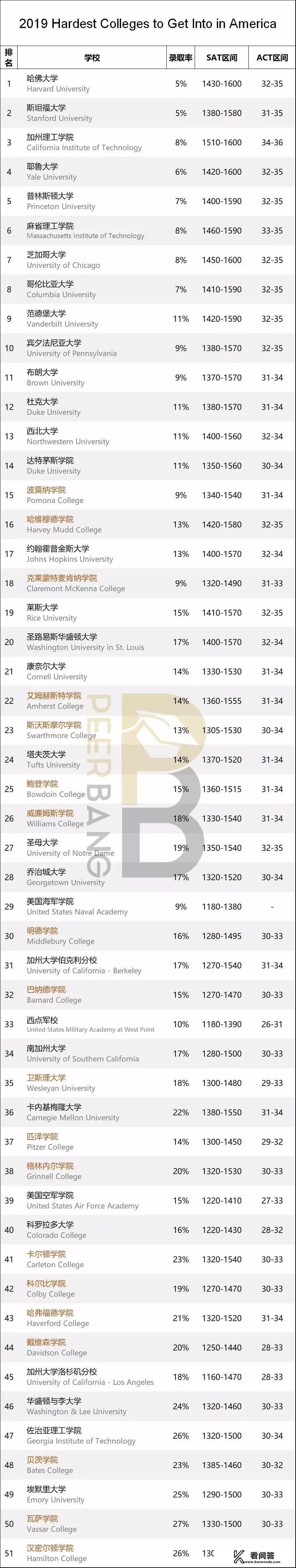 留学有哪些名字听着野鸡，但实际水平一流的美国大学？