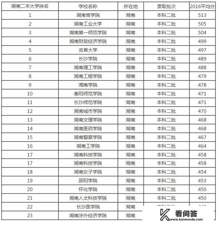 湖南省有哪些二本院校？