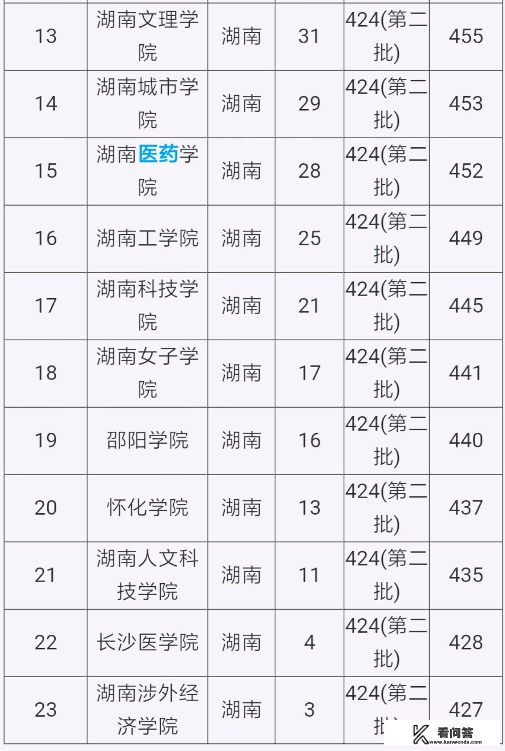 2019年湖南最好的二本学校是哪几个？