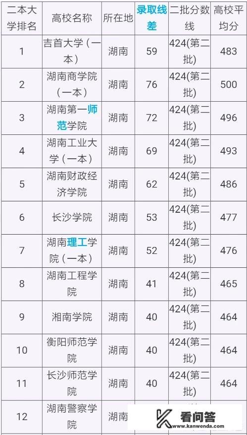 2019年湖南最好的二本学校是哪几个？