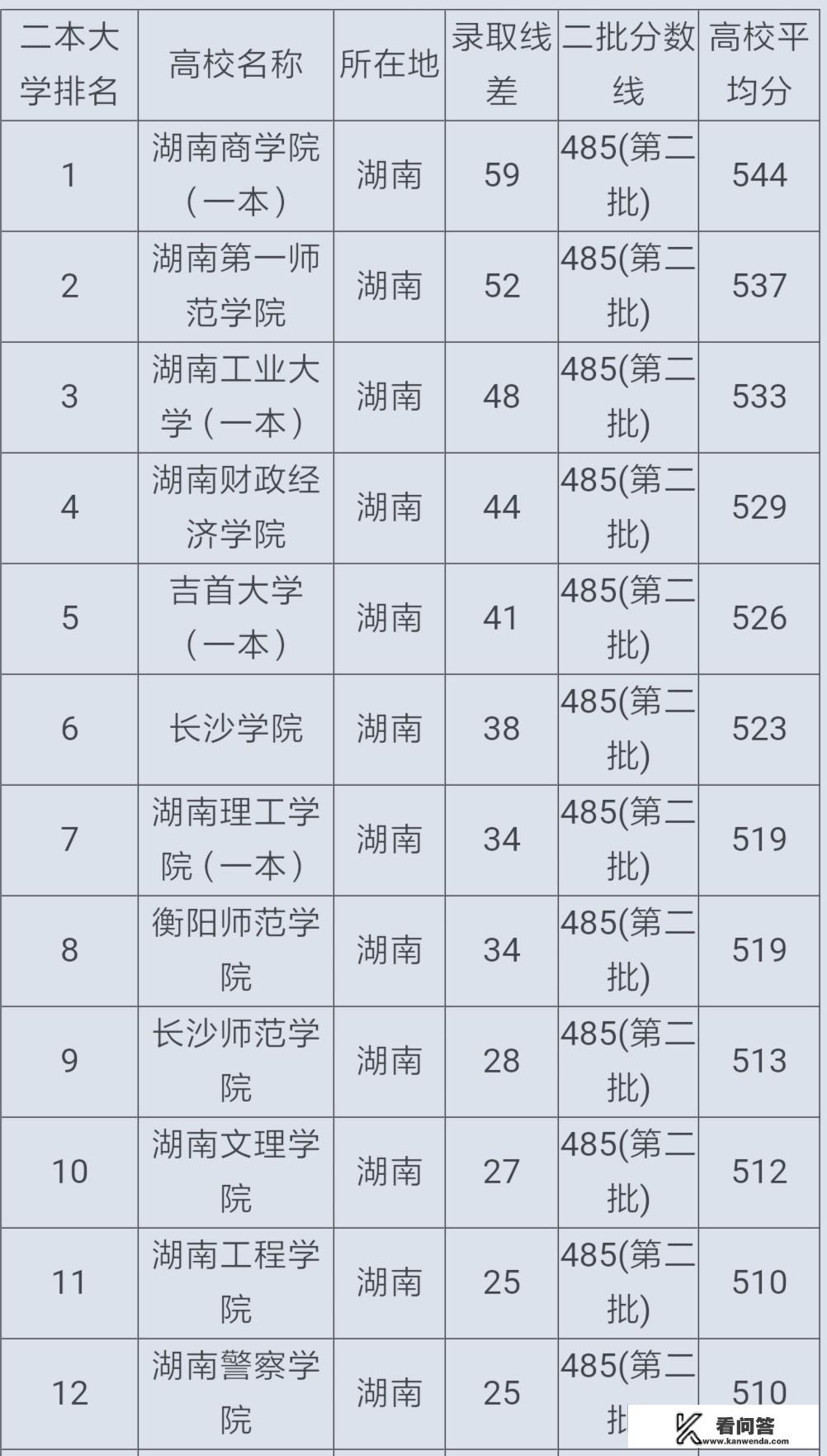 2019年湖南最好的二本学校是哪几个？