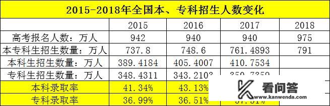 全国范围来说，考上公办二本难度有多大？