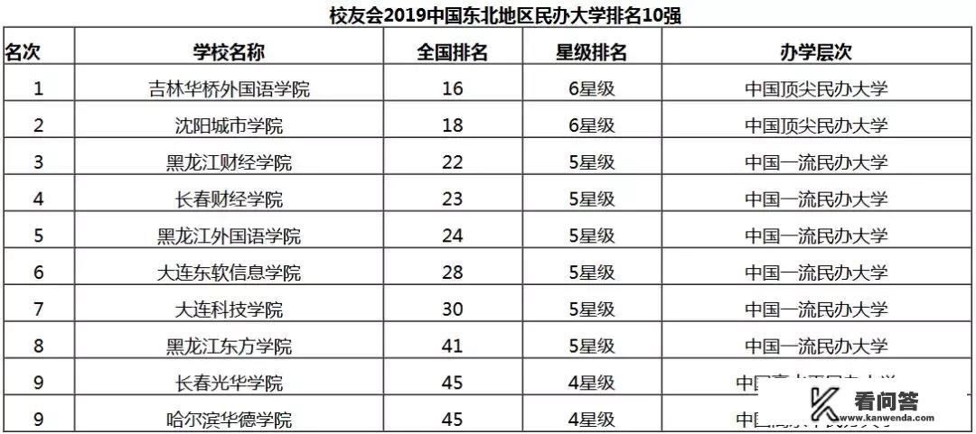 辽宁10所好大学排名？