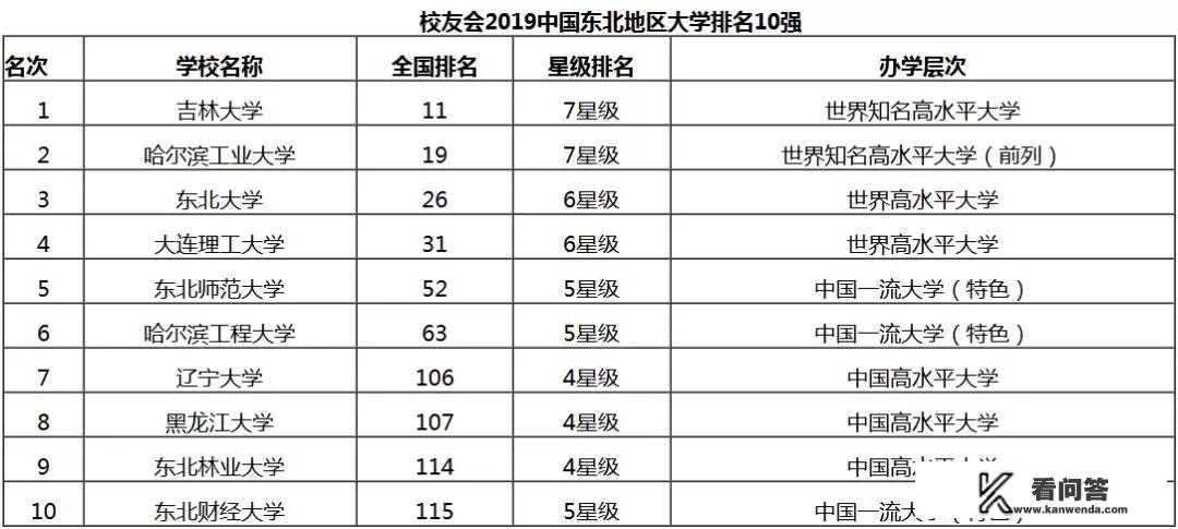 辽宁10所好大学排名？