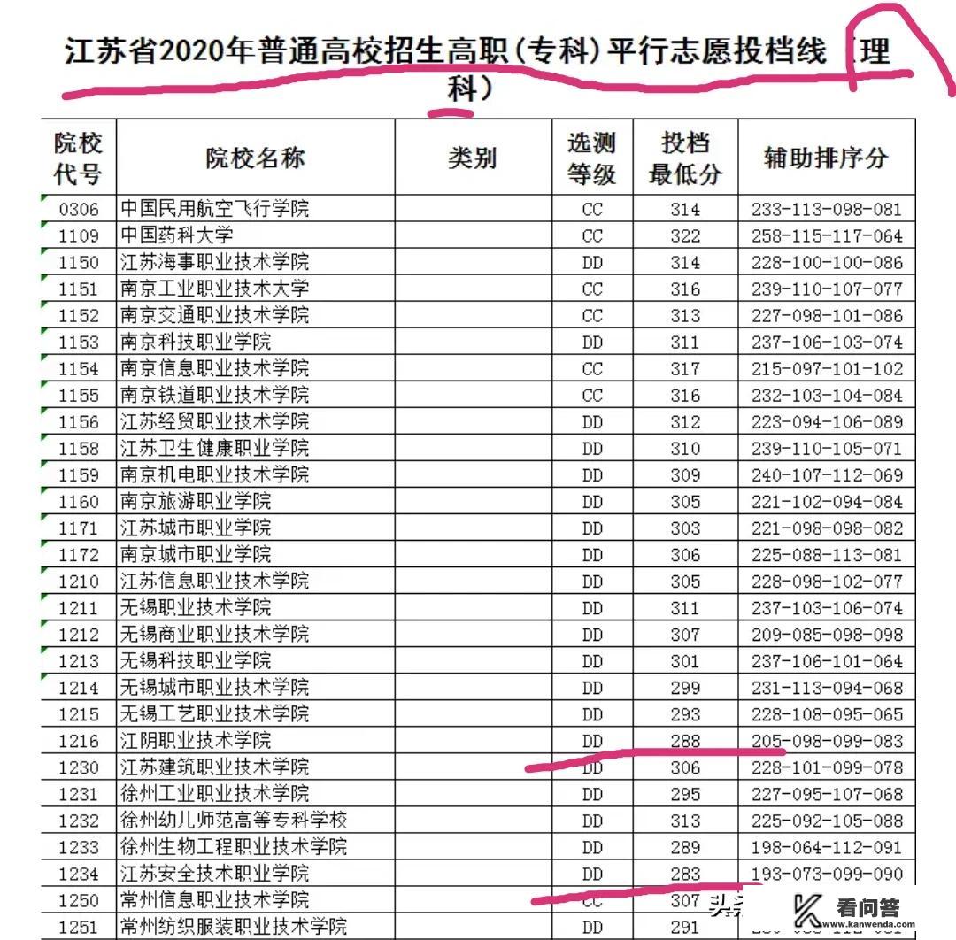 200多分可以上什么专科？