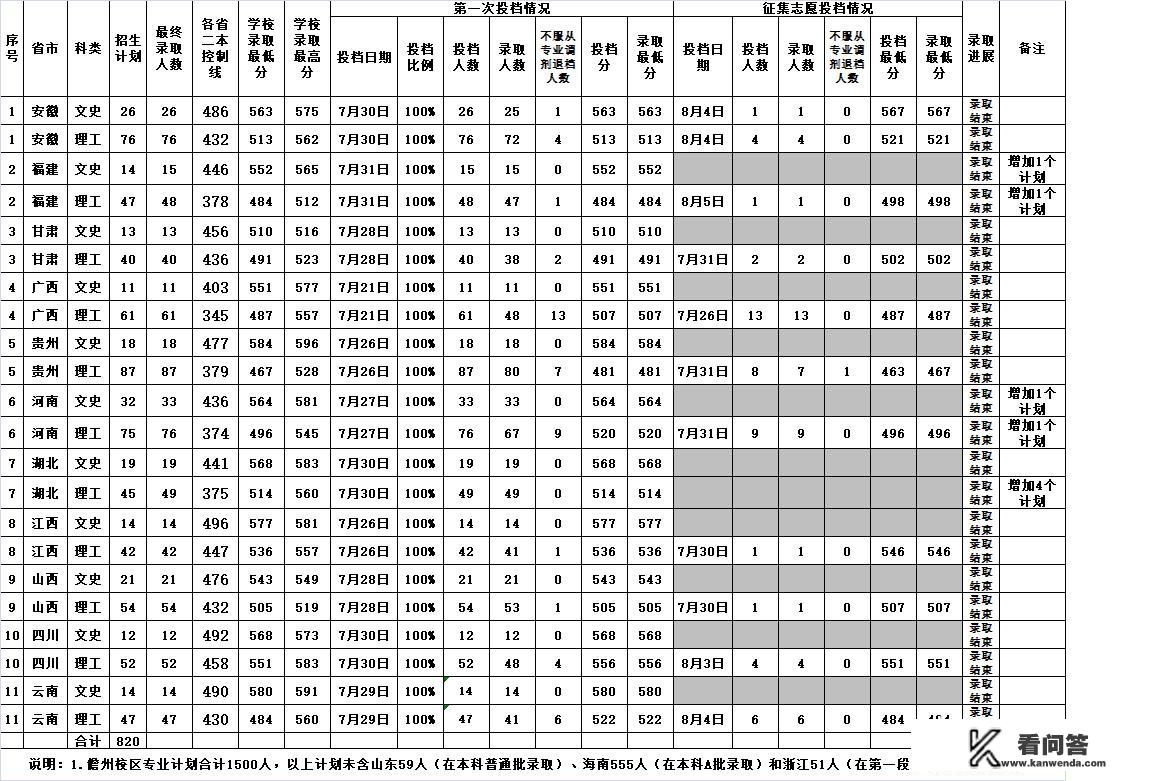 分数线最低的二本大学多少分能上二本？