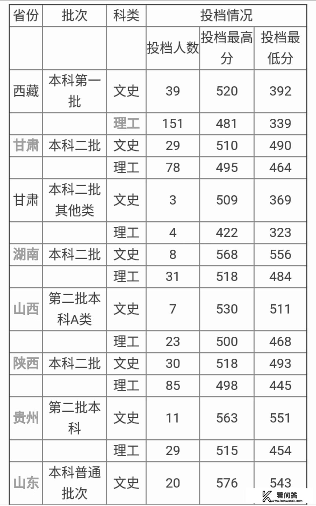 分数线最低的二本大学多少分能上二本？