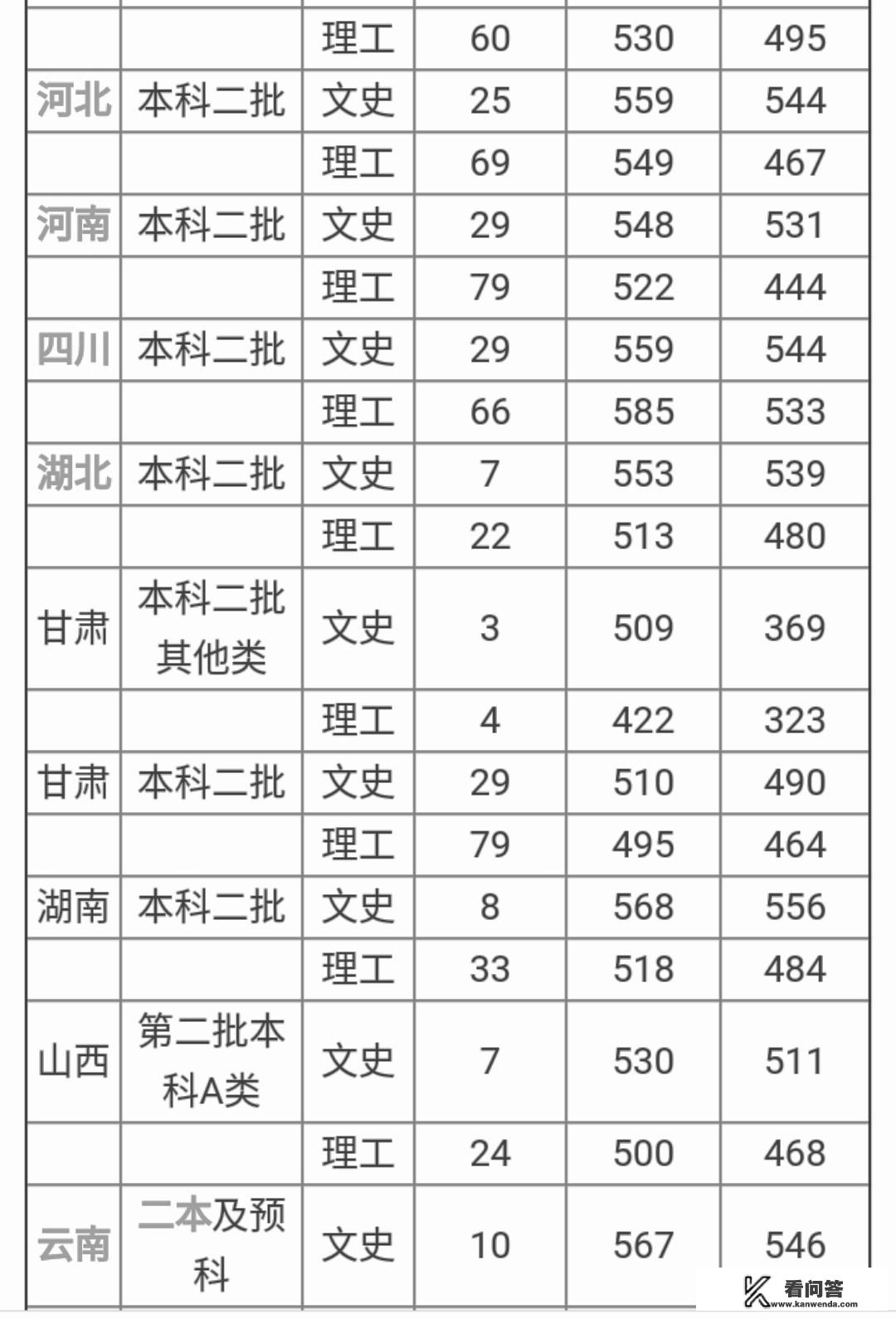 分数线最低的二本大学多少分能上二本？