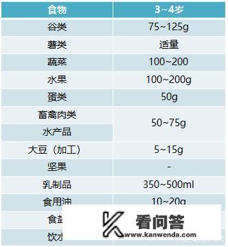 三、四岁的小孩一天三餐吃什么饭有营养还不会太胖了？