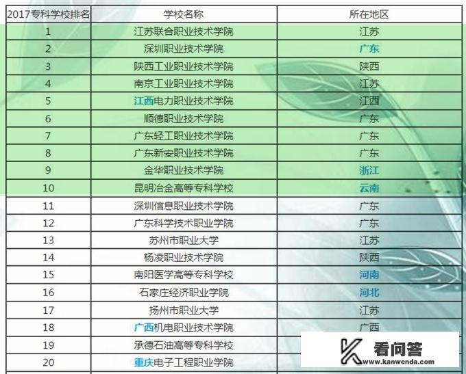 有哪些比较好的专科学校？