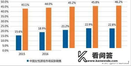 我国游戏女玩家达3亿，尽管数量很多，但消费能力不如男性玩家，你怎么看？