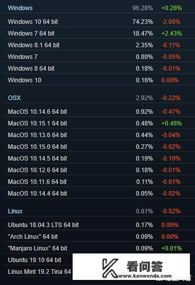 玩一些主流游戏和3A大作，目前win7和win10哪个系统体验更好一点呢？