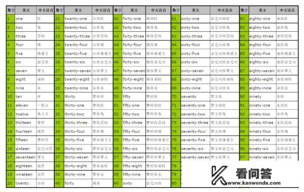 1到100的英语单词怎么写？