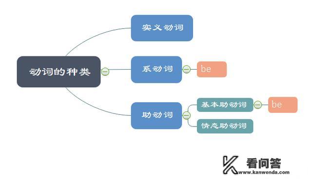 be动词是什么?有什么作用呢？