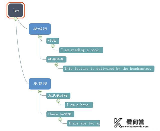 be动词是什么?有什么作用呢？