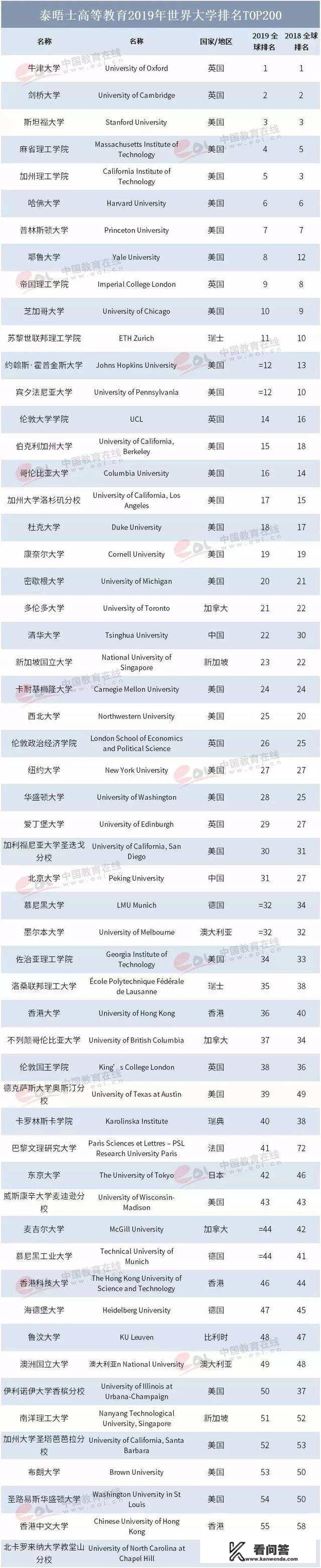 清华大学世界排名第几？