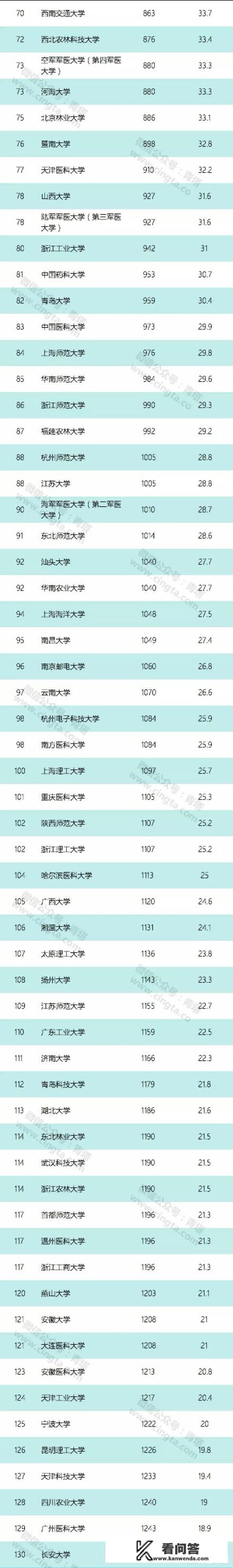 最新的USNews世界大学排名是怎么样的？中国的高校表现怎么样？