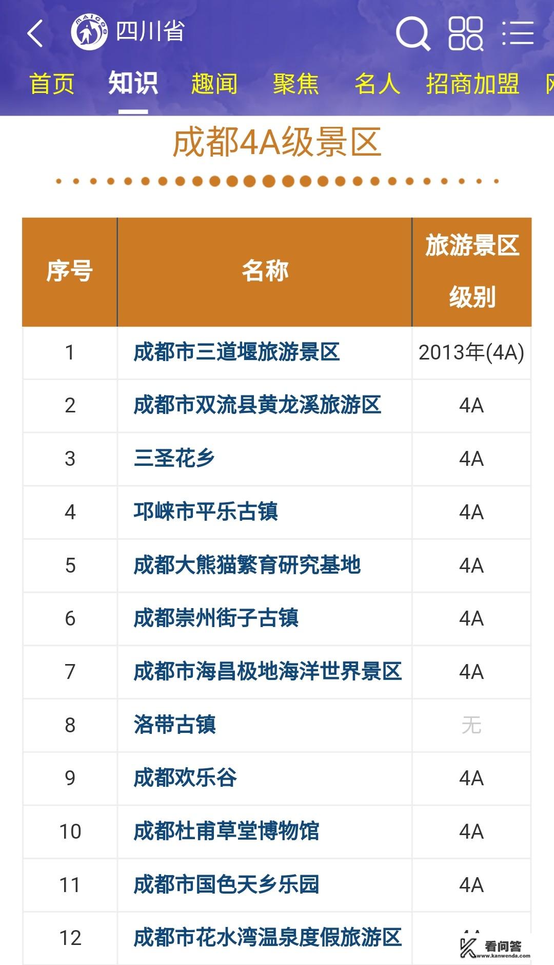 四川有哪些5A景区和4A景区？只需要景区名字不需要介绍，要全？