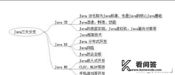 JavaEE和Java有什么区别吗？那个简单一些