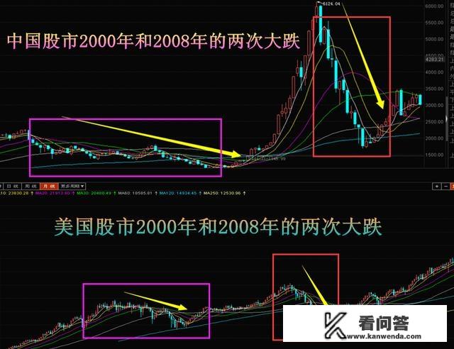 美股再遭重挫，道指暴跌550点抹去今年涨幅，美股的牛市要终结了吗