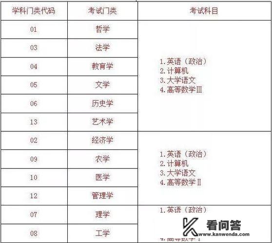 2022年山东省专升本报名时间及考试时间