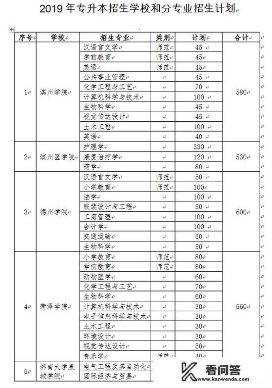 2022年山东省专升本报名时间及考试时间