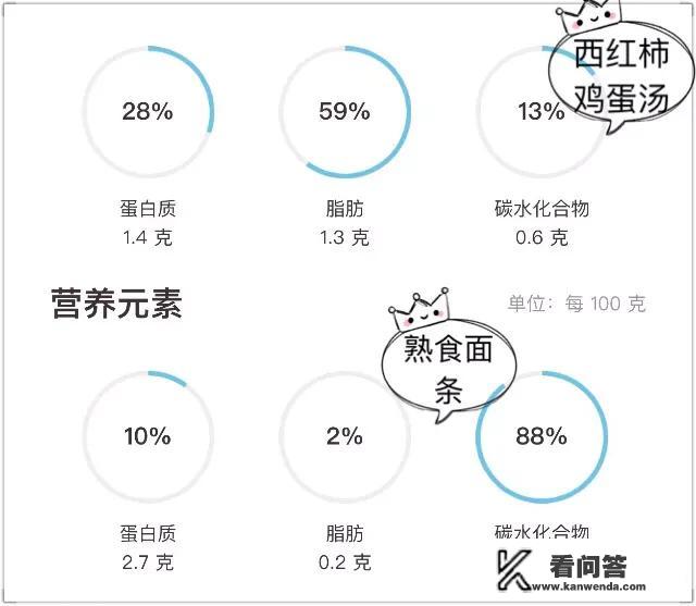 番茄盖浇面热量