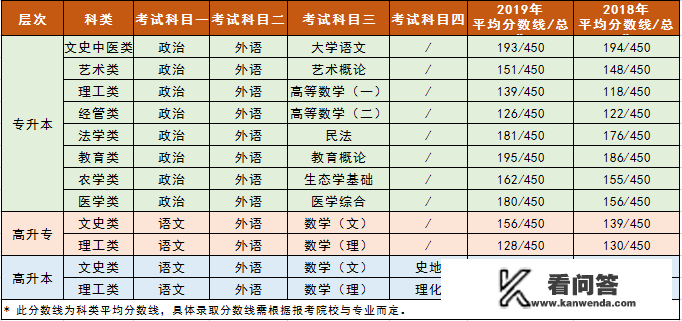 成人高考都考些什么，高考一般分数是多少？