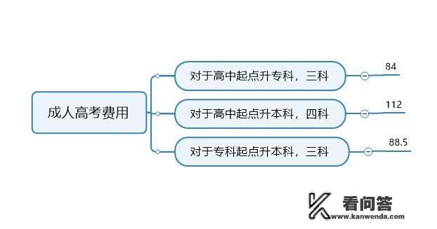 成人高考报名费用？