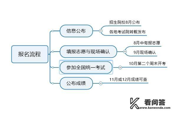 成人高考报名费用？