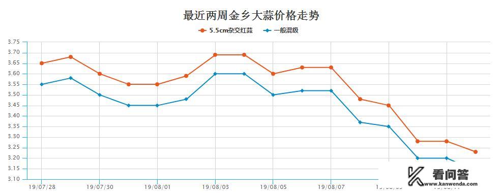 花椒今日价格如何？金乡大蒜价格如何？