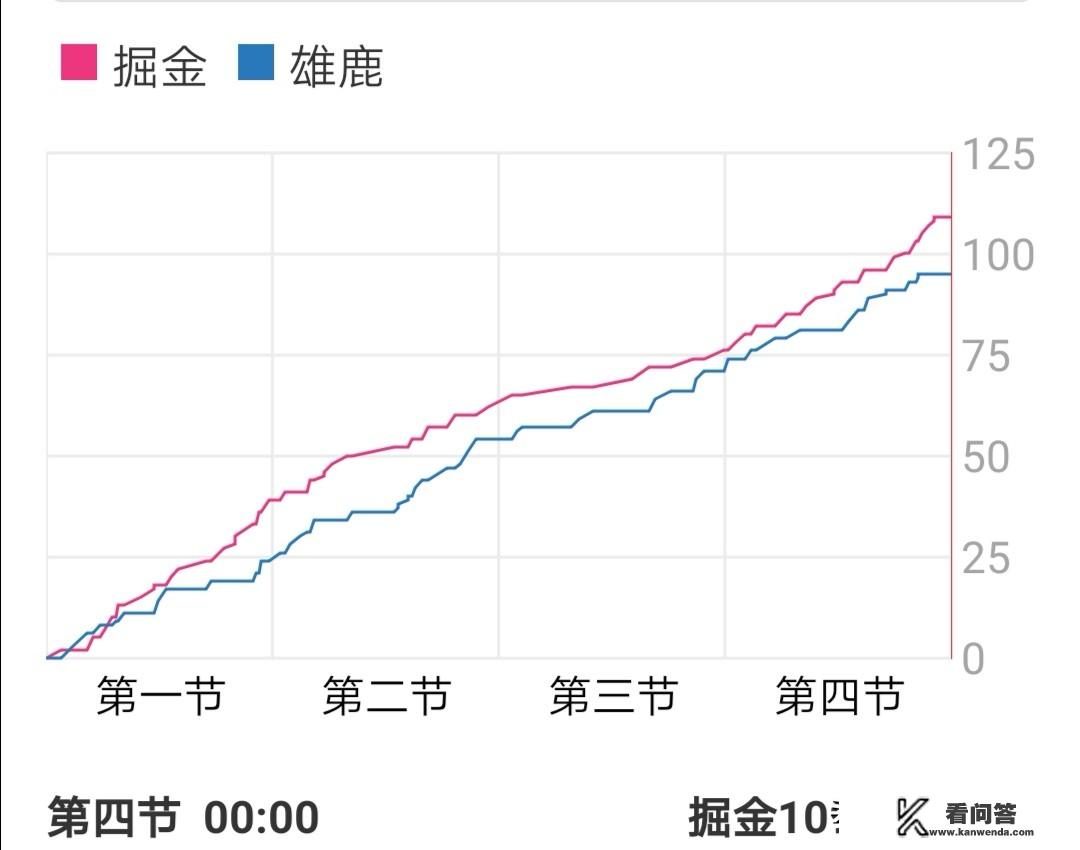 掘金109-95雄鹿，字母哥缺阵，你如何评价这场比赛？