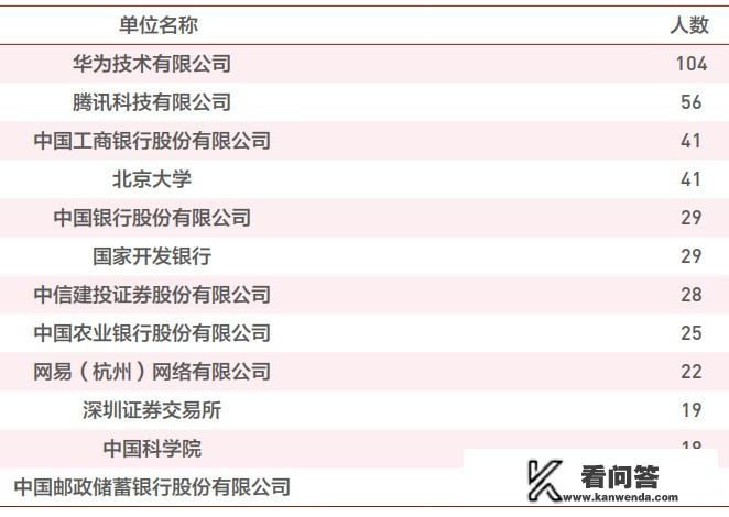 国内排名前十位的高校毕业生都去哪工作了？