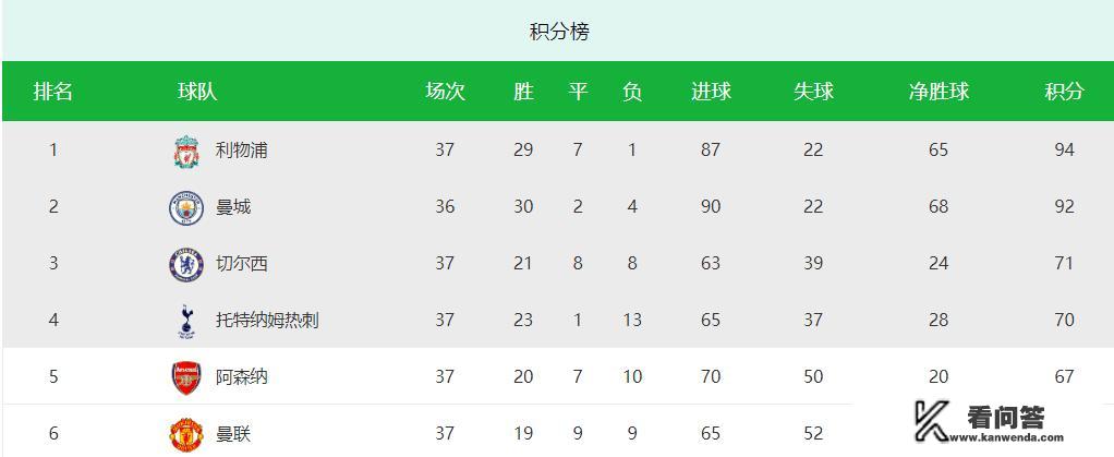 英超争四,全靠同行衬托,切尔西渔翁得利,曼联阿森纳继续掉链子? 英超争四,全靠同行衬托,切尔西渔翁得利,曼联阿森纳继续掉链子?